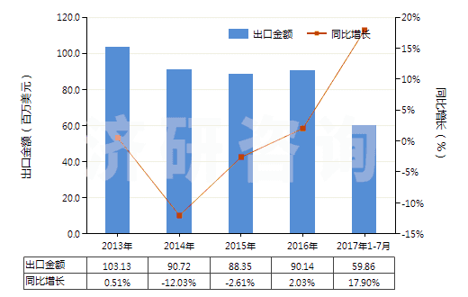2013-2017年7月中國二苯胺及其衍生物以及它們的鹽(HS29214400)出口總額及增速統(tǒng)計